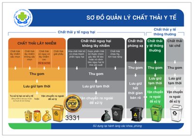 File PSD Market bảng quản lý chất thải y tế file Corel (bản gốc) đã tách nền